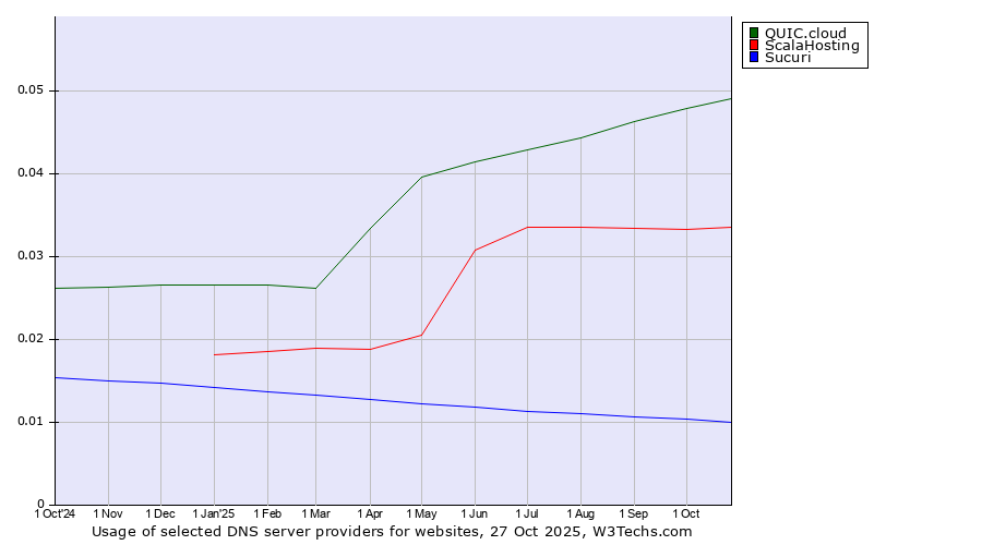 Historical trends in the usage of QUIC.cloud vs. ScalaHosting vs. Sucuri