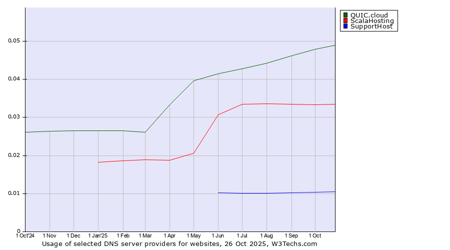 Historical trends in the usage of QUIC.cloud vs. ScalaHosting vs. SupportHost