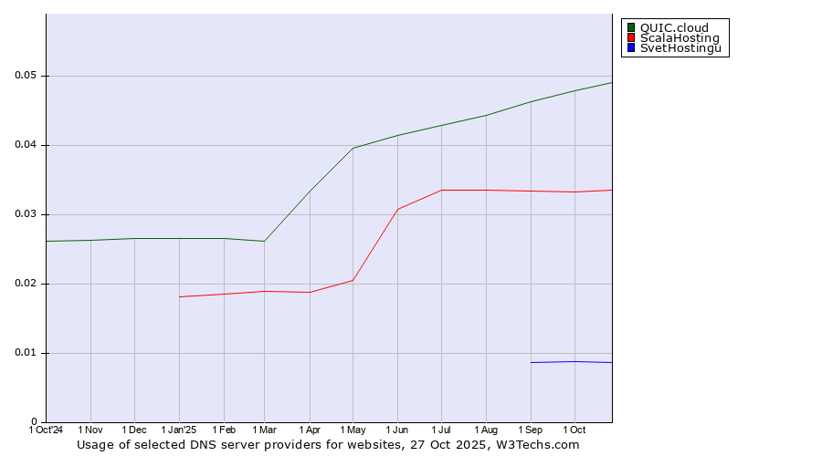 Historical trends in the usage of QUIC.cloud vs. ScalaHosting vs. SvetHostingu