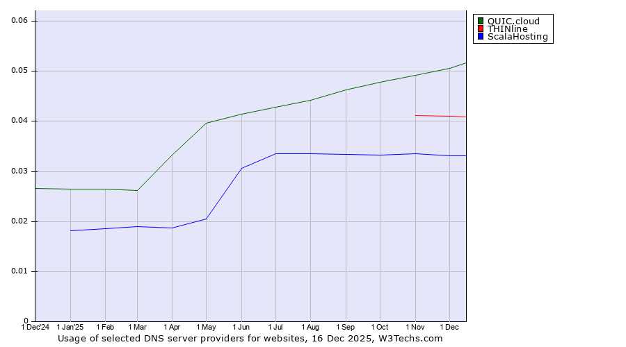 Historical trends in the usage of QUIC.cloud vs. THINline vs. ScalaHosting