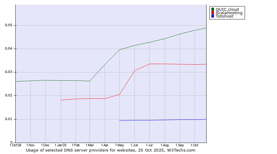 Historical trends in the usage of QUIC.cloud vs. ScalaHosting vs. Totohost