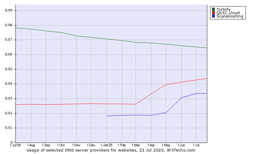 Historical trends in the usage of Turbify vs. QUIC.cloud vs. ScalaHosting