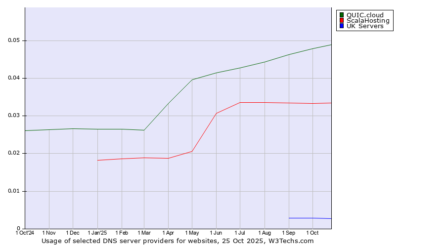 Historical trends in the usage of QUIC.cloud vs. ScalaHosting vs. UK Servers