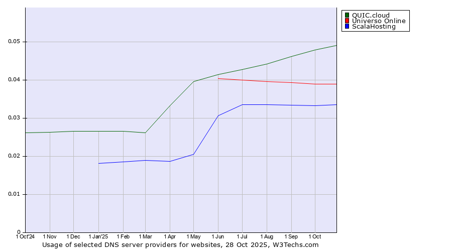 Historical trends in the usage of QUIC.cloud vs. Universo Online vs. ScalaHosting