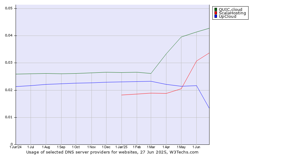 Historical trends in the usage of QUIC.cloud vs. ScalaHosting vs. UpCloud