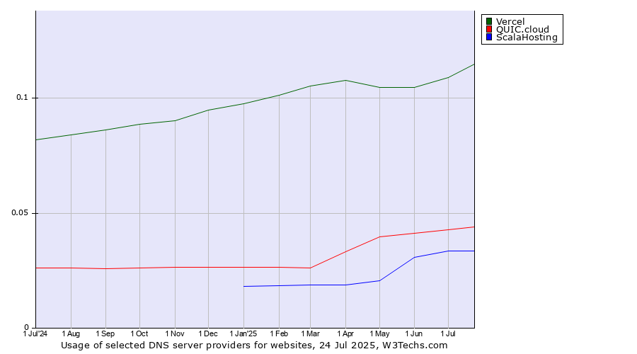 Historical trends in the usage of Vercel vs. QUIC.cloud vs. ScalaHosting