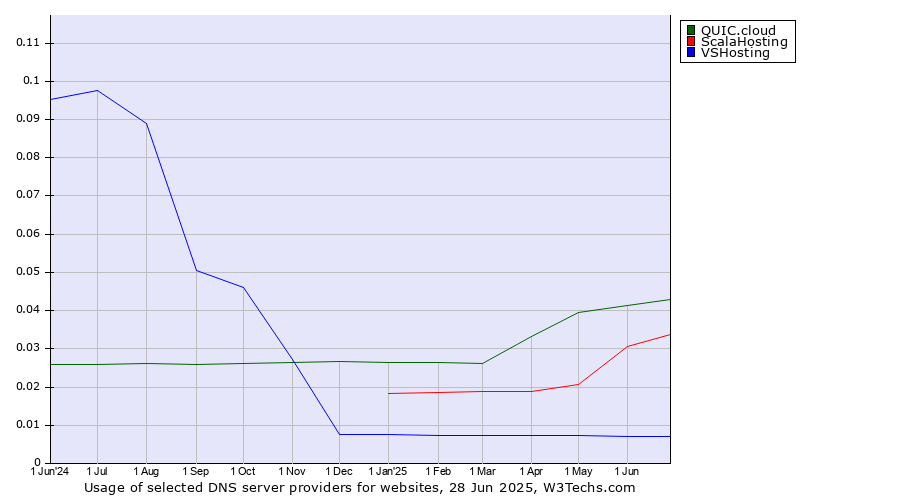 Historical trends in the usage of QUIC.cloud vs. ScalaHosting vs. VSHosting