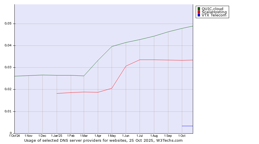 Historical trends in the usage of QUIC.cloud vs. ScalaHosting vs. VTX Telecom