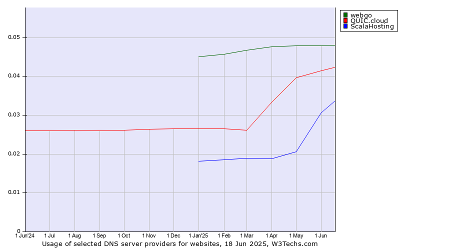 Historical trends in the usage of webgo vs. QUIC.cloud vs. ScalaHosting