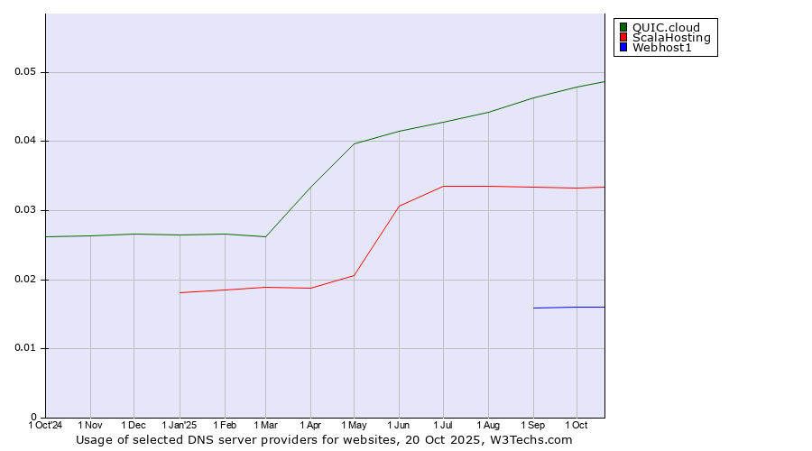 Historical trends in the usage of QUIC.cloud vs. ScalaHosting vs. Webhost1