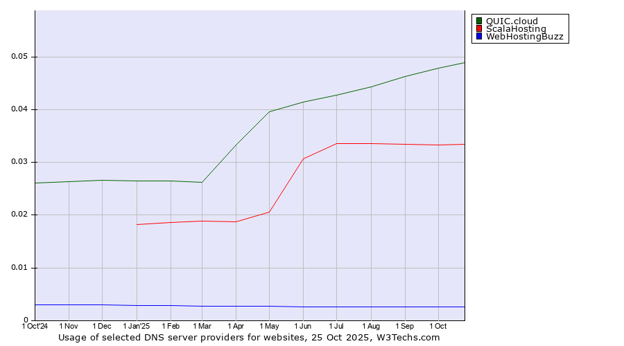 Historical trends in the usage of QUIC.cloud vs. ScalaHosting vs. WebHostingBuzz