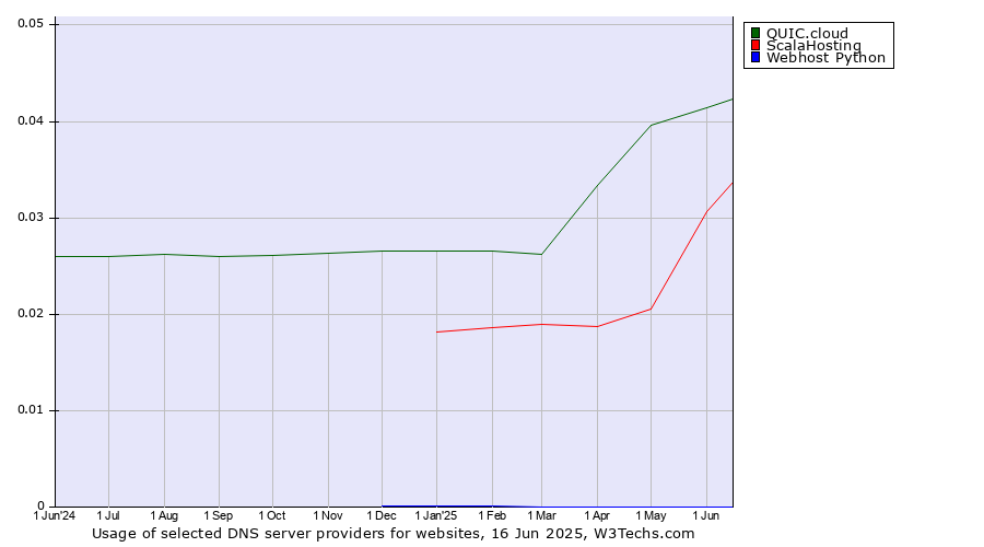 Historical trends in the usage of QUIC.cloud vs. ScalaHosting vs. Webhost Python