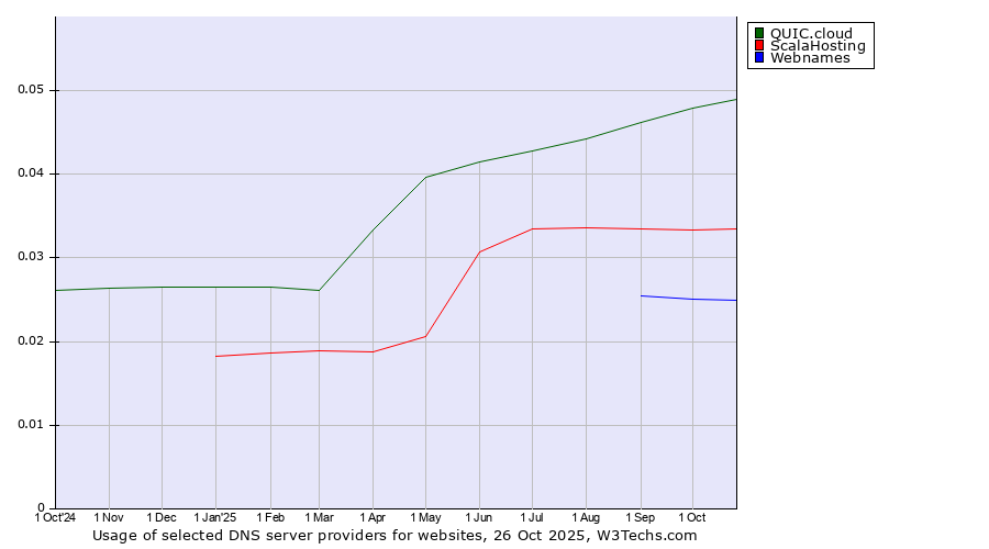 Historical trends in the usage of QUIC.cloud vs. ScalaHosting vs. Webnames