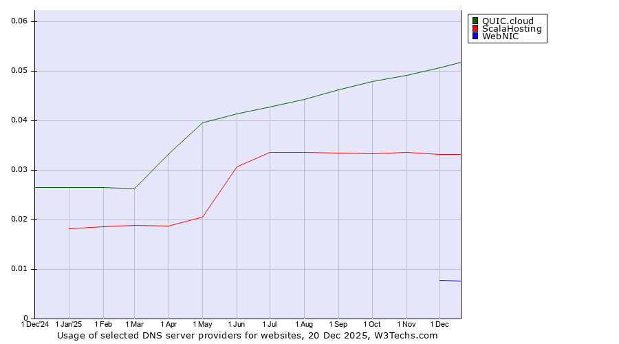 Historical trends in the usage of QUIC.cloud vs. ScalaHosting vs. WebNIC