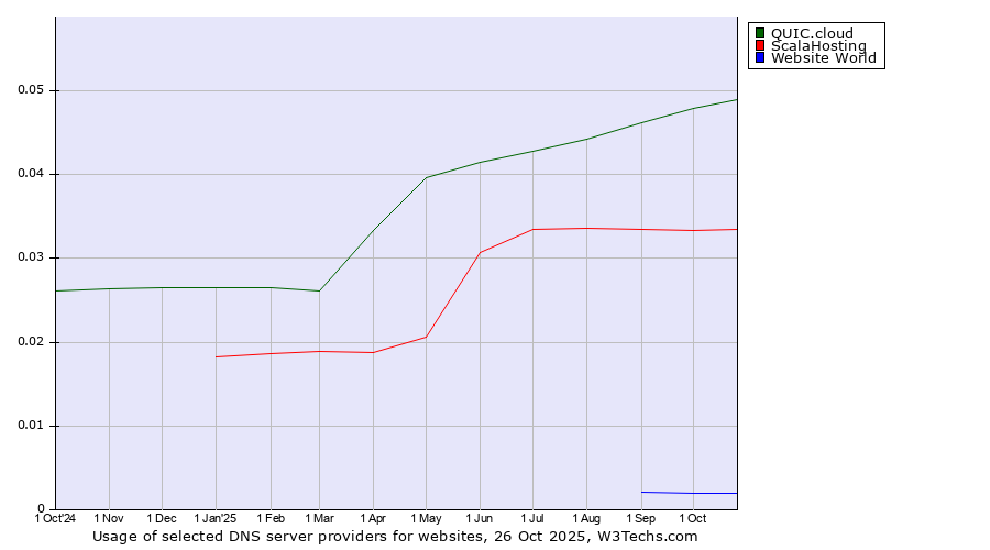 Historical trends in the usage of QUIC.cloud vs. ScalaHosting vs. Website World
