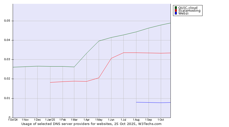 Historical trends in the usage of QUIC.cloud vs. ScalaHosting vs. Webzi