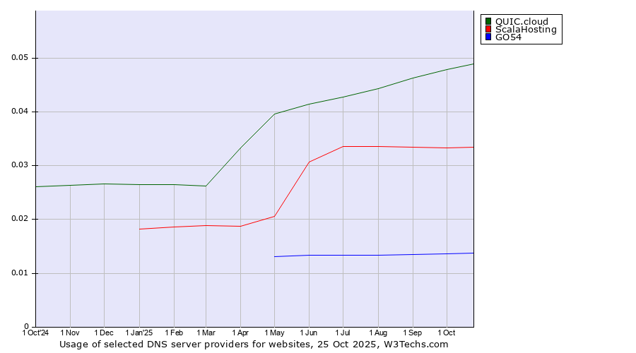 Historical trends in the usage of QUIC.cloud vs. ScalaHosting vs. GO54