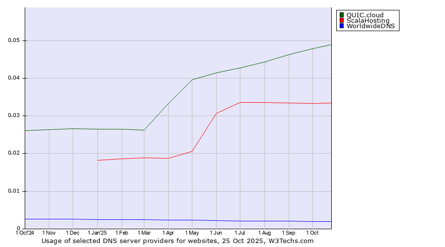 Historical trends in the usage of QUIC.cloud vs. ScalaHosting vs. WorldwideDNS