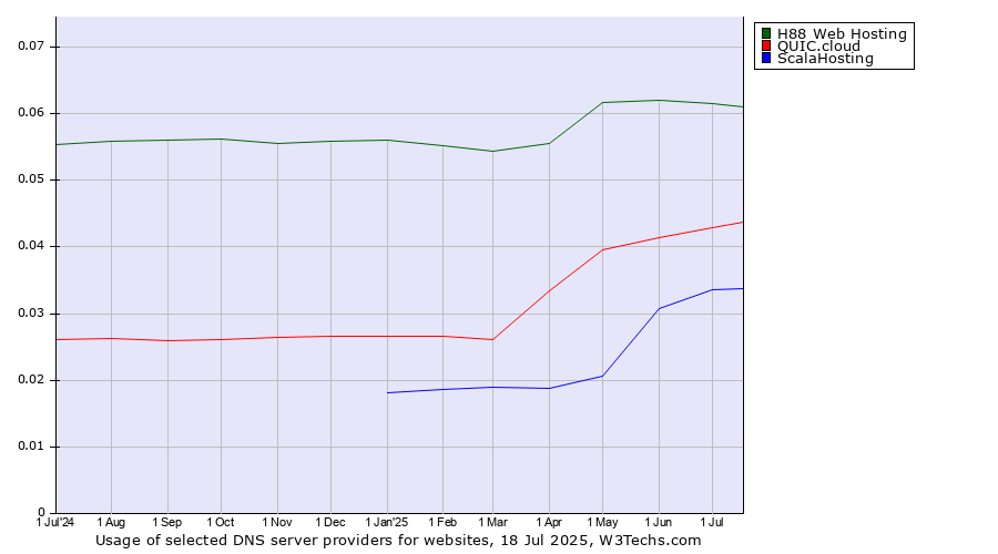 Historical trends in the usage of H88 Web Hosting vs. QUIC.cloud vs. ScalaHosting
