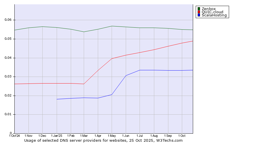 Historical trends in the usage of Zenbox vs. QUIC.cloud vs. ScalaHosting