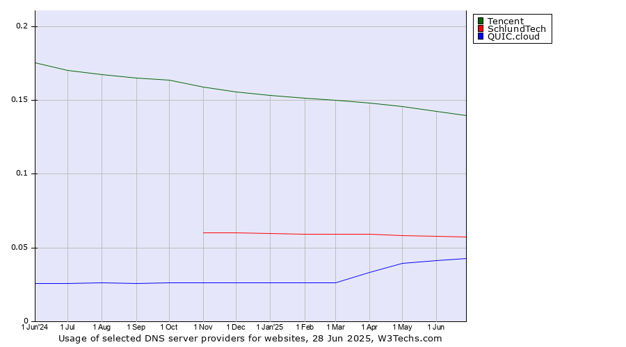Historical trends in the usage of Tencent vs. SchlundTech vs. QUIC.cloud