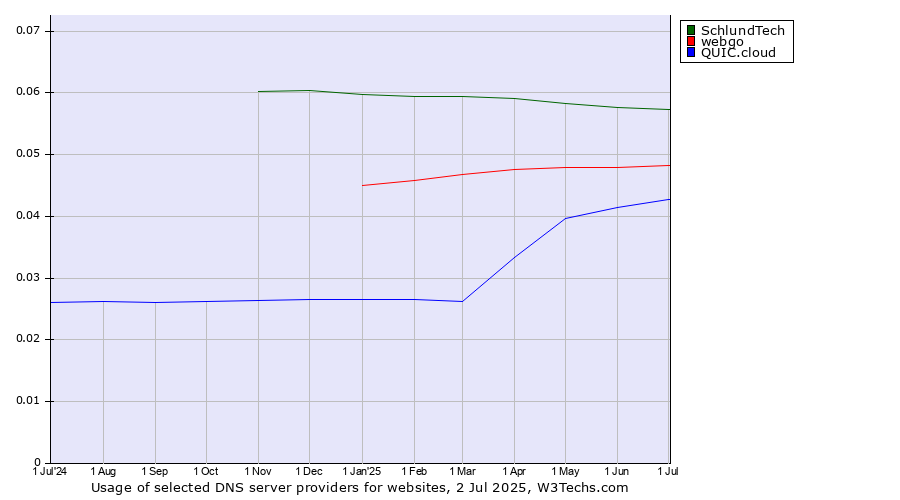 Historical trends in the usage of SchlundTech vs. webgo vs. QUIC.cloud