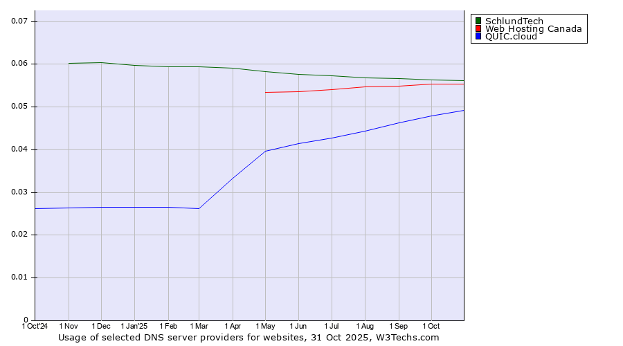 Historical trends in the usage of SchlundTech vs. Web Hosting Canada vs. QUIC.cloud