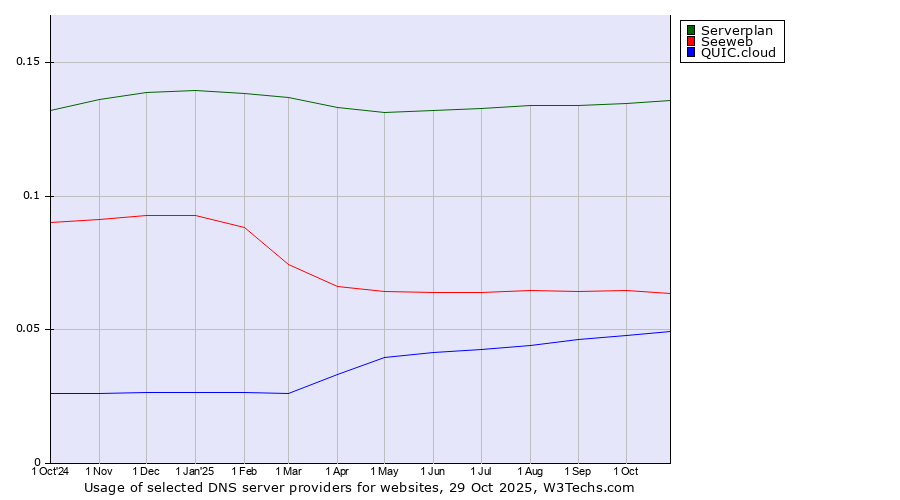 Historical trends in the usage of Serverplan vs. Seeweb vs. QUIC.cloud