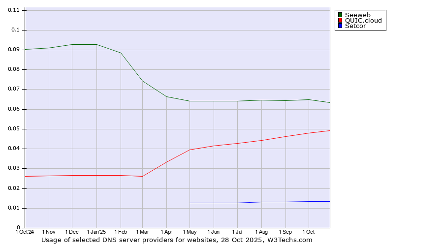 Historical trends in the usage of Seeweb vs. QUIC.cloud vs. Setcor