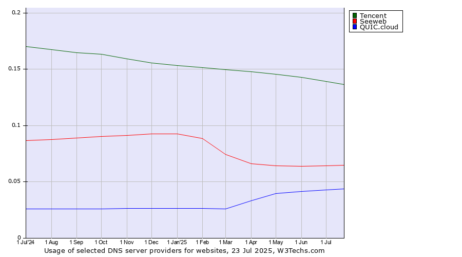 Historical trends in the usage of Tencent vs. Seeweb vs. QUIC.cloud