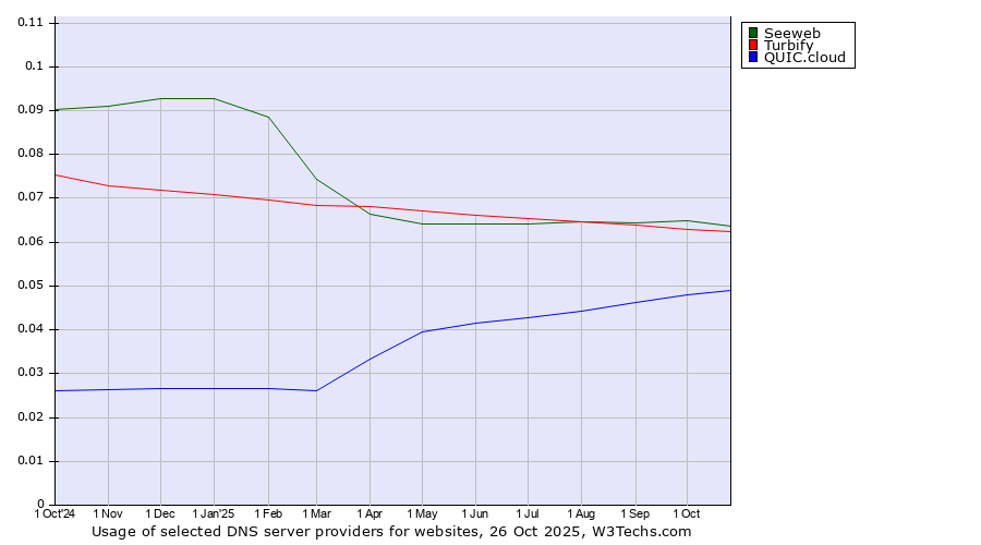 Historical trends in the usage of Seeweb vs. Turbify vs. QUIC.cloud
