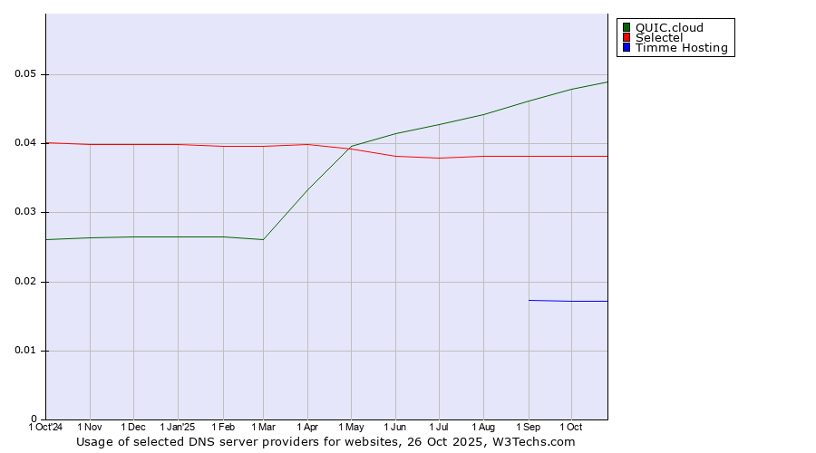 Historical trends in the usage of QUIC.cloud vs. Selectel vs. Timme Hosting
