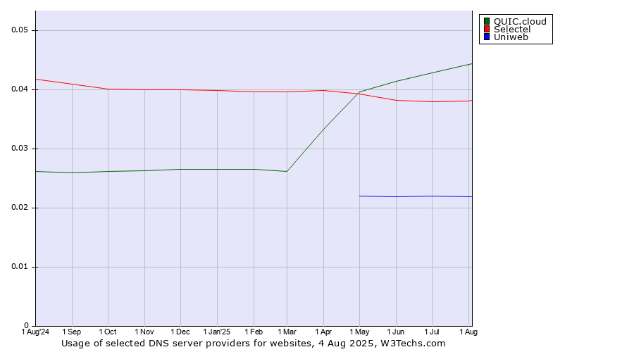 Historical trends in the usage of QUIC.cloud vs. Selectel vs. Uniweb