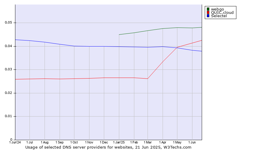 Historical trends in the usage of webgo vs. QUIC.cloud vs. Selectel