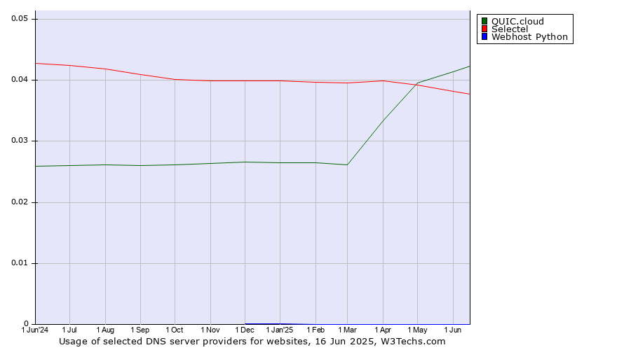 Historical trends in the usage of QUIC.cloud vs. Selectel vs. Webhost Python