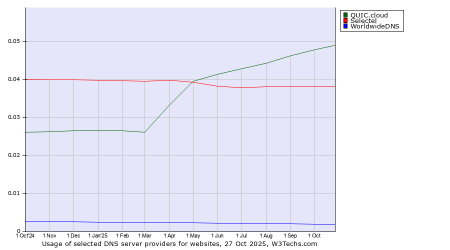 Historical trends in the usage of QUIC.cloud vs. Selectel vs. WorldwideDNS