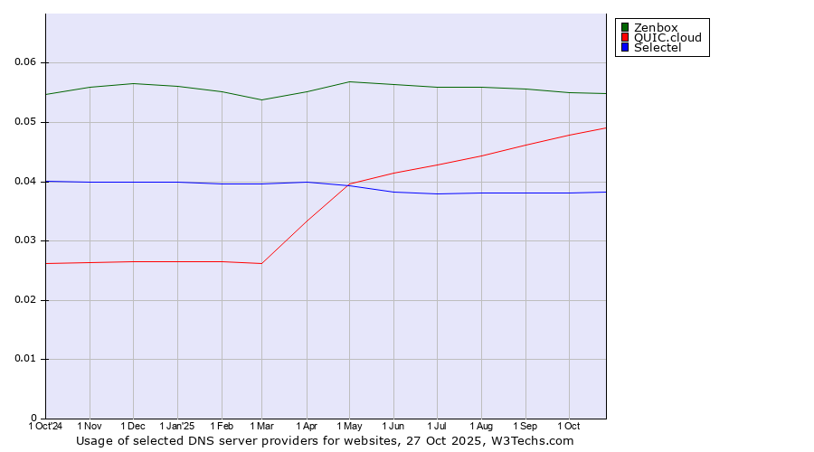 Historical trends in the usage of Zenbox vs. QUIC.cloud vs. Selectel