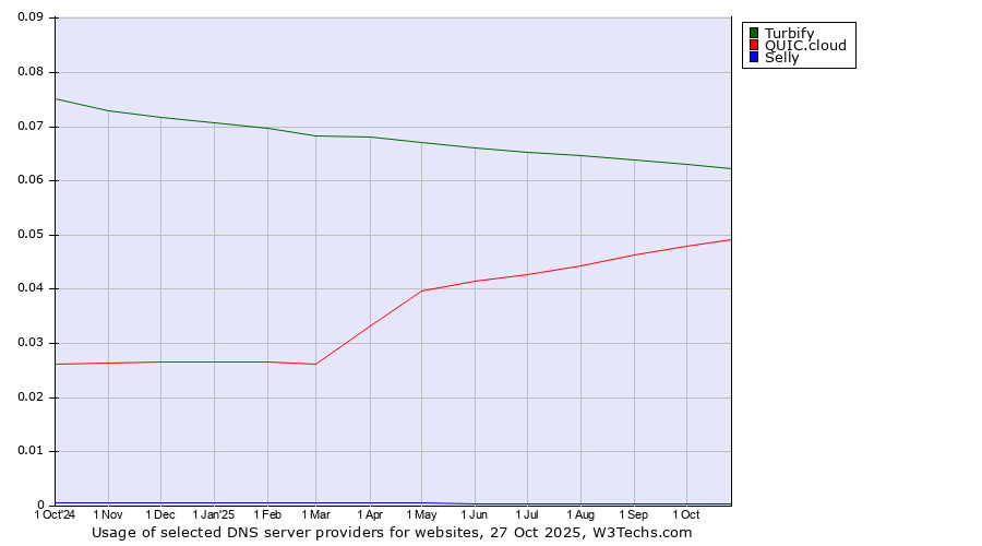 Historical trends in the usage of Turbify vs. QUIC.cloud vs. Selly