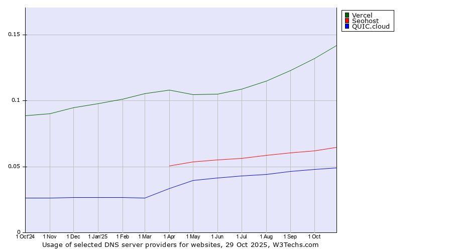 Historical trends in the usage of Vercel vs. Seohost vs. QUIC.cloud