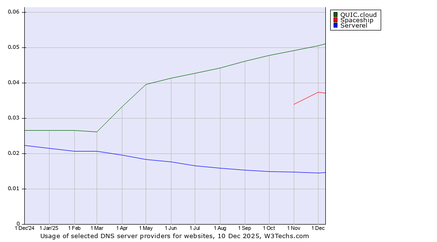 Historical trends in the usage of QUIC.cloud vs. Spaceship vs. Serverel