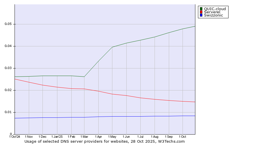 Historical trends in the usage of QUIC.cloud vs. Serverel vs. Swizzonic