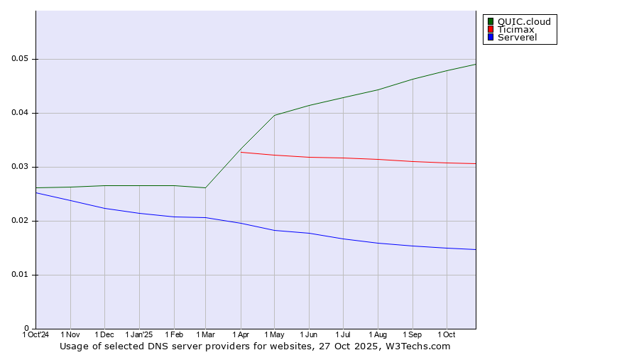 Historical trends in the usage of QUIC.cloud vs. Ticimax vs. Serverel