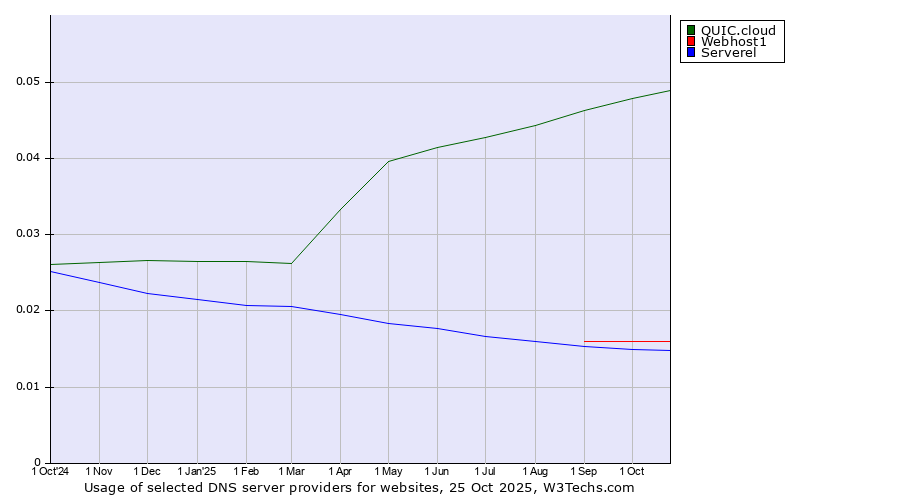 Historical trends in the usage of QUIC.cloud vs. Webhost1 vs. Serverel