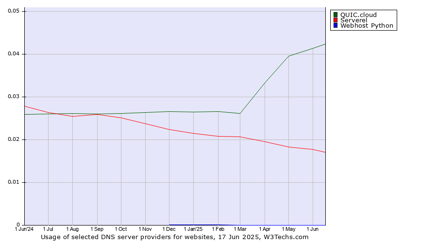 Historical trends in the usage of QUIC.cloud vs. Serverel vs. Webhost Python