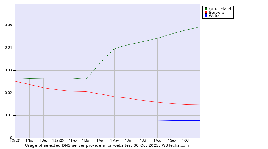 Historical trends in the usage of QUIC.cloud vs. Serverel vs. Webzi