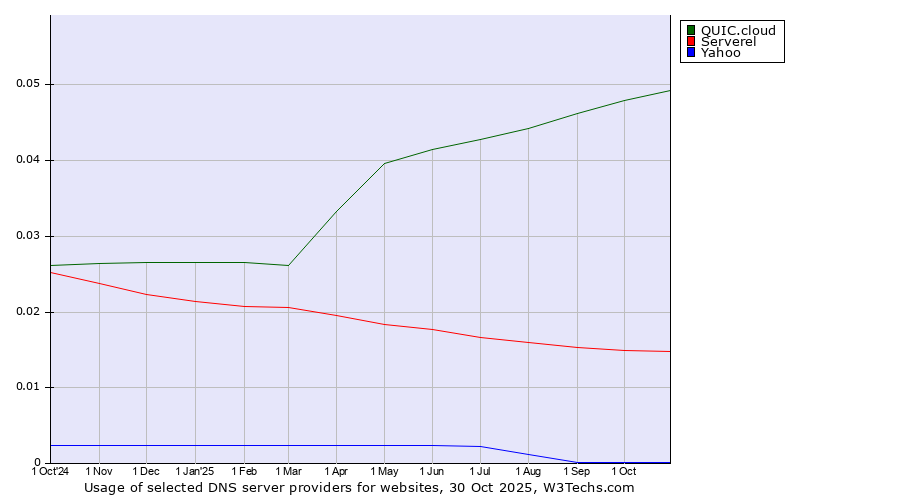 Historical trends in the usage of QUIC.cloud vs. Serverel vs. Yahoo