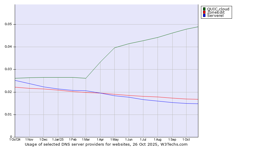 Historical trends in the usage of QUIC.cloud vs. ZoneEdit vs. Serverel