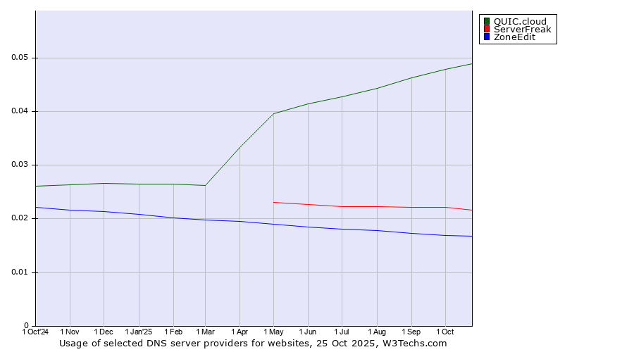 Historical trends in the usage of QUIC.cloud vs. ServerFreak vs. ZoneEdit