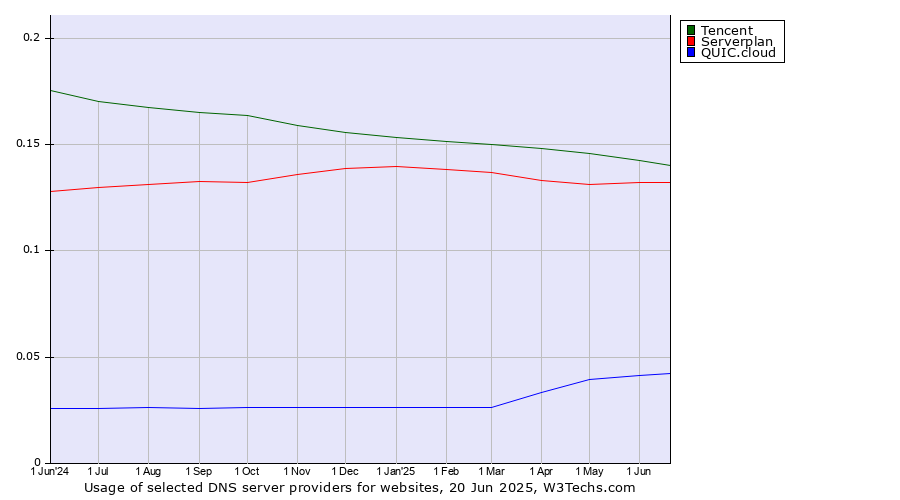 Historical trends in the usage of Tencent vs. Serverplan vs. QUIC.cloud