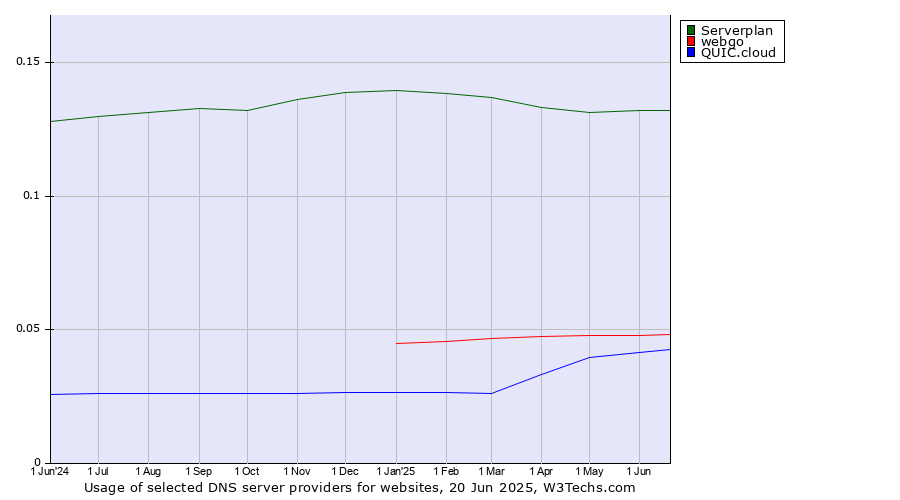 Historical trends in the usage of Serverplan vs. webgo vs. QUIC.cloud